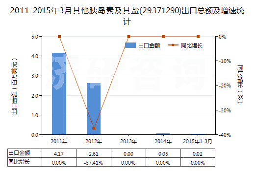 2011-2015年3月其他胰島素及其鹽(29371290)出口總額及增速統(tǒng)計(jì)